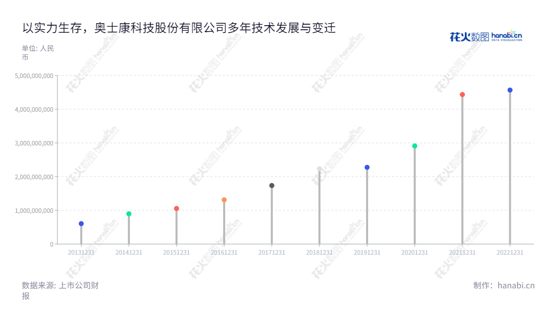 奥士康科技股份有限公司是一家位于湖南益阳的高科技企业,专注于高密度印制电路板的研发、生产和销售,致力于为客户提供高品质、安全可靠、成本效益的解决方案。,"002913","奥士康","Aoshikang","程涌","贺波","国证2000","国证A指","深市精选","中小300","中小创新","信息设计","数据可视化","数据视频","数据分析","数可视","BI","花火数图","棒棒糖图","营业收入","上市公司"