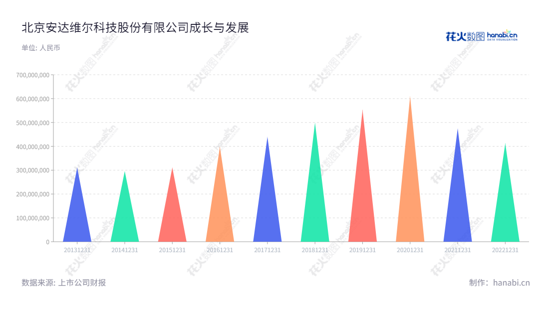 安达维尔是位于北京的航空机载设备、测控设备、飞机加改装及航材贸易企业，拥有超过五年以上营业收入稳定增长经验。,"300719","安达维尔","Andawell","赵子安","赵子安","国证Ａ指","信息设计","数据可视化","数据视频","数据分析","数可视","BI","花火数图","三角形图","营业收入","上市公司"