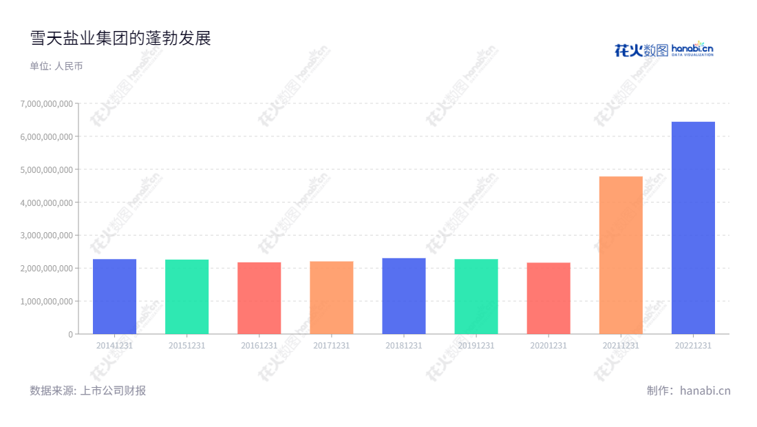 雪天盐业集团股份有限公司(Snowsky Salt Industry Group Co., Ltd.)是湖南长沙市的一家以生产和销售盐及盐化工产品为主营业务的企业。该企业于2014年以来,收入逐年上升,形成良性的发展态势。,"600929","雪天盐业","Snowsky Salt Industry","冯传良","国证2000","国证A指","信息设计","数据可视化","数据视频","数据分析","数可视","BI","花火数图","基础柱状图","营业收入","上市公司"