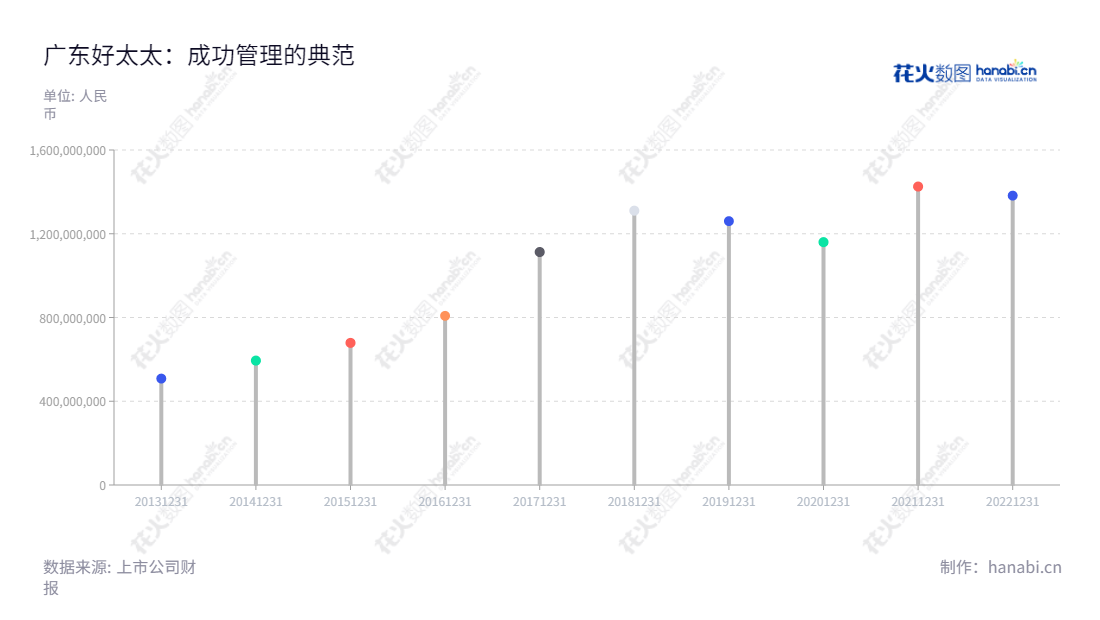 Guangdong Hotata Technology Group Co., Ltd.(603848)是一家位于广东广州的科技集团,主营家居产品研发、生产及销售,主要产品包括晾衣架等,拥有沈汉标为董事长,王妙玉为总经理的运营团队,为满足顾客定制需求而不断创新,近年ENT收入稳步增长。,"603848","好太太","Hotata","沈汉标","王妙玉","国证2000","国证A指","信息设计","数据可视化","数据视频","数据分析","数可视","BI","花火数图","棒棒糖图","营业收入","上市公司"