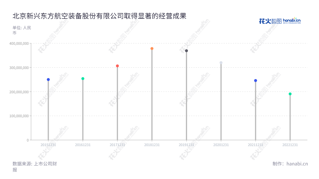 描述新兴装备(002933):一家以航空装备的科研、生产、销售及相关服务为核心的北京企业,从2015年营业总收入增加至2020年的319986969.00,董事长李伟峰,总经理向子琦,www.eeae.com.cn。,"002933","新兴装备","EEAE","李伟峰","向子琦","国证2000","国证A指","信息设计","数据可视化","数据视频","数据分析","数可视","BI","花火数图","棒棒糖图","营业收入","上市公司"