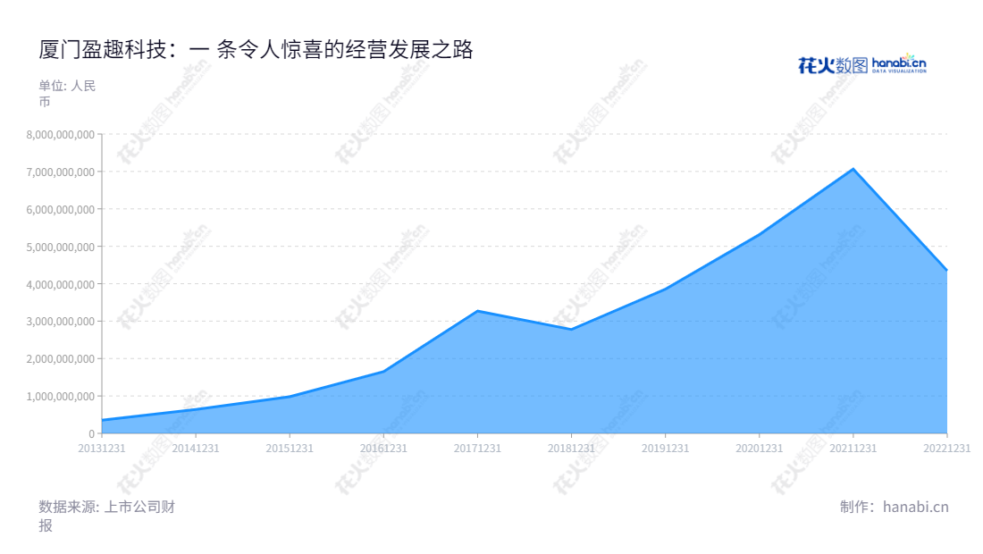 厦门盈趣科技股份有限公司(002925),主营智能控制部件及创新消费电子产品的研发与生产,总营业收入47年不断增长,服务范围覆盖国内外众多行业。,"002925","盈趣科技","Intretech","林松华","国证A指","巨潮小盘","深成指R","深市精选","深证成指","深证治理","中小300","中小新兴","中证500","信息设计","数据可视化","数据视频","数据分析","数可视","BI","花火数图","堆叠折线图","营业收入","上市公司"