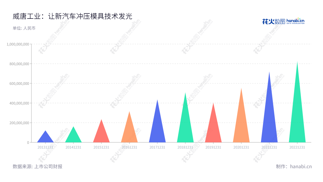 无锡威唐工业技术股份有限公司(300707)是一家位于江苏无锡的专业汽车冲压模具设计、研发、制造及销售公司。自2013年以来,公司营业总收入不断增长,成为汽车冲压模具产业的领先企业。,"300707","威唐工业","VT Industrial","张锡亮","张锡亮","国证A指","信息设计","数据可视化","数据视频","数据分析","数可视","BI","花火数图","三角形图","营业收入","上市公司"