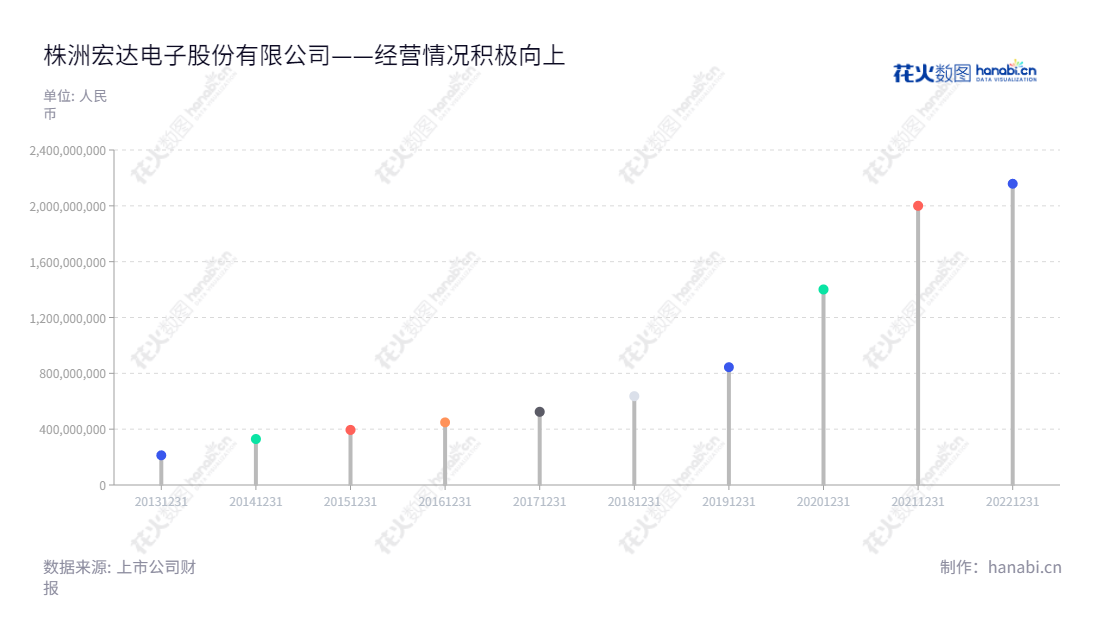 株洲宏达电子股份有限公司(300726)是个位于湖南株洲的钽电容器及军用电子元器件研发、生产、销售及服务提供商,董事长为钟若农,总经理为曾琛。,"300726","宏达电子","Hongda Electronics","钟若农","曾琛","ESG 300","创业板指","创业新兴","国证A指","巨潮小盘","深成指R","深证300","深证成指","深证新兴","信息设计","数据可视化","数据视频","数据分析","数可视","BI","花火数图","棒棒糖图","营业收入","上市公司"
