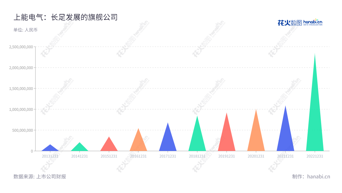 上能电气(300827)是一家位于江苏无锡市的电力电子设备研发、生产、销售企业,其研发、生产的电力电子设备连续八年营业总收入持续上升。,"300827","上能电气","Sineng Electric","吴强","段育鹤","国证2000","国证A指","中小创新","信息设计","数据可视化","数据视频","数据分析","数可视","BI","花火数图","三角形图","营业收入","上市公司"