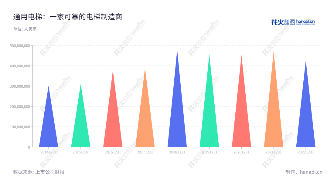 通用电梯股份有限公司是一家江苏苏州市的电梯及自动扶梯领域的知名企业,致力于产品研发、设计、制造、销售、安装、改造及维保服务。,"300931","通用电梯","General Elevator","徐志明","徐志明","国证A指","信息设计","数据可视化","数据视频","数据分析","数可视","BI","花火数图","三角形图","营业收入","上市公司"