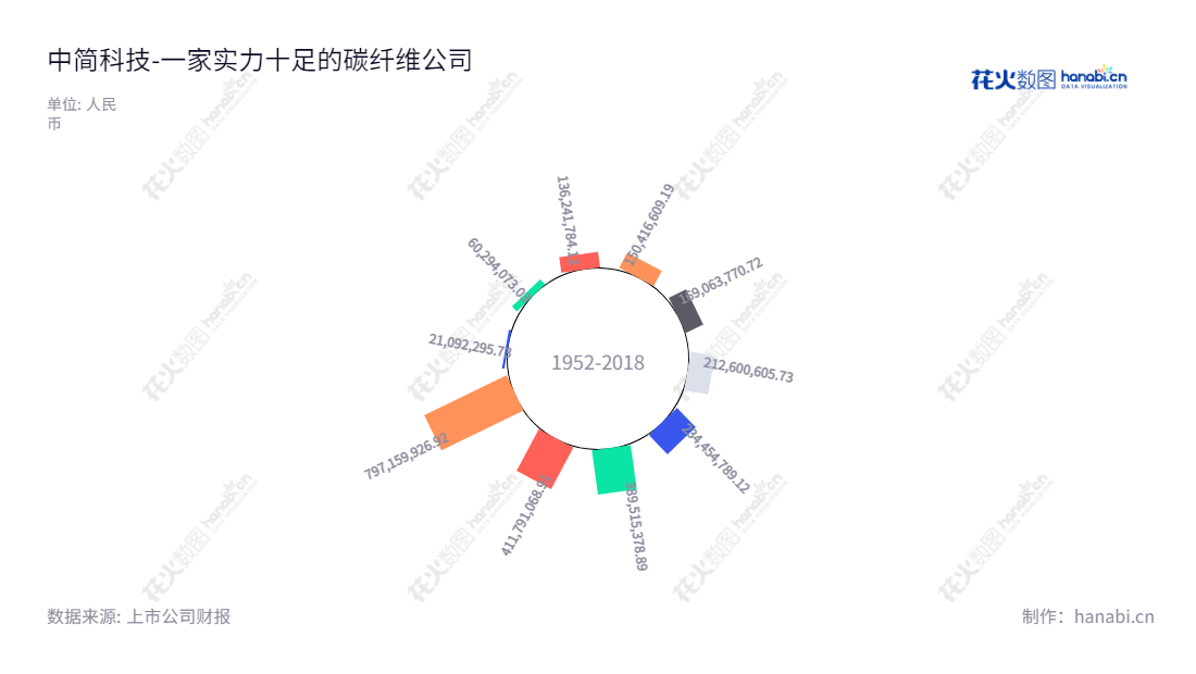 中简科技(300777)是一家总部位于江苏常州市的高性能碳纤维及相关产品研发、生产、销售和技术服务公司,董事长杨永岗,总经理温月芳。,"300777","中简科技","Sinofibers Technology","杨永岗","温月芳","创业板指","创业新兴","国证A指","巨潮小盘","深成指R","深证300","深证成指","深证新兴","信息设计","数据可视化","数据视频","数据分析","数可视","BI","花火数图","极坐标图","营业收入","上市公司"