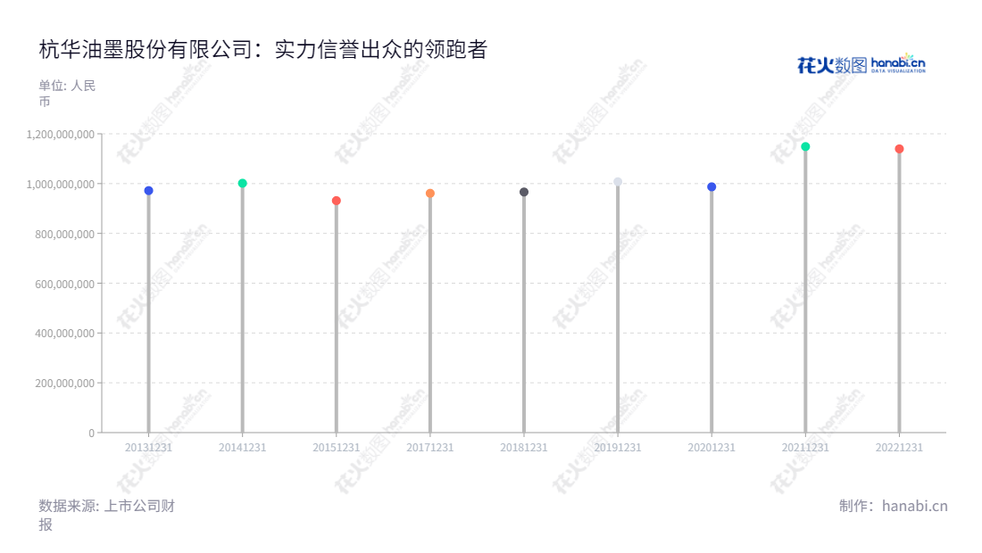 杭华油墨股份有限公司（Hangzhou Toka Ink Co., Ltd.）成立于浙江省杭州市，是一家专业从事油墨产品及数码材料、功能材料的节能环保型研发、生产和销售的企业。我们一直致力于为客户提供具有良好性价比的产品和服务。,"688571","杭华股份","Hangzhou","邱克家","三輪達也","国证Ａ指","信息设计","数据可视化","数据视频","数据分析","数可视","BI","花火数图","棒棒糖图","营业收入","上市公司"