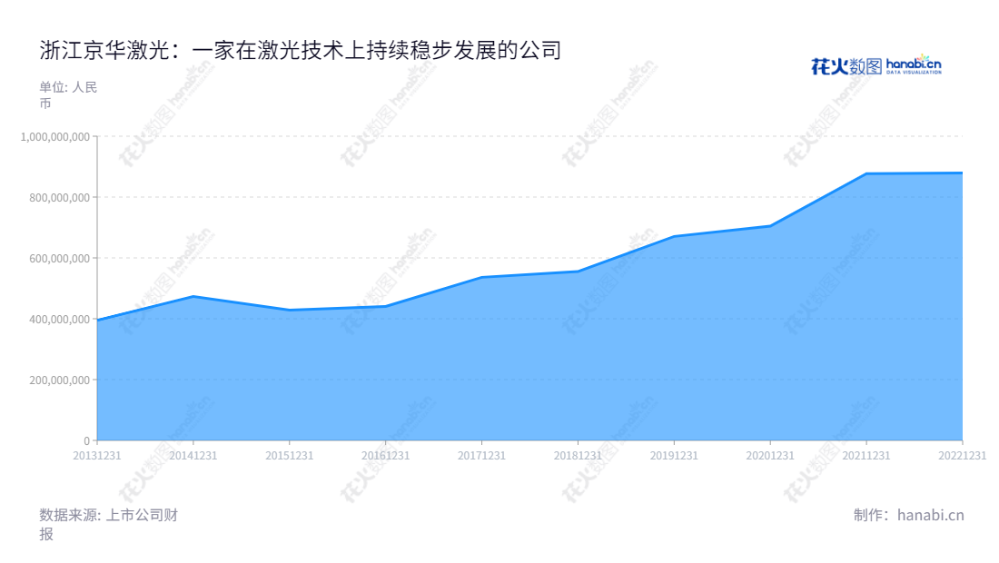 京华激光是一家位于浙江绍兴市的激光投资公司,以激光全息模压制品、铂金浮雕光学产品制造、销售及技术开发为主营业务。京华激光拥有多年的发展历史和丰富的经验,在营业总收入上呈稳步增长趋势。,"603607","京华激光","Jinghua Laser","孙建成","孙建成","国证A指","信息设计","数据可视化","数据视频","数据分析","数可视","BI","花火数图","堆叠折线图","营业收入","上市公司"