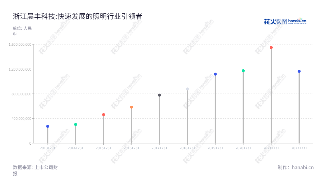 浙江晨丰科技股份有限公司(Zhejiang Chenfeng Technology Co., Ltd.),致力于照明产品结构组件的研发、生产和销售,位于浙江嘉兴市,董事长为何文健,总经理为魏一骥。浙江晨丰科技近年来营业总收入显著增长,数据创历史新高。,"603685","晨丰科技","Chenfeng Science and Technology","何文健","魏一骥","国证A指","信息设计","数据可视化","数据视频","数据分析","数可视","BI","花火数图","棒棒糖图","营业收入","上市公司"