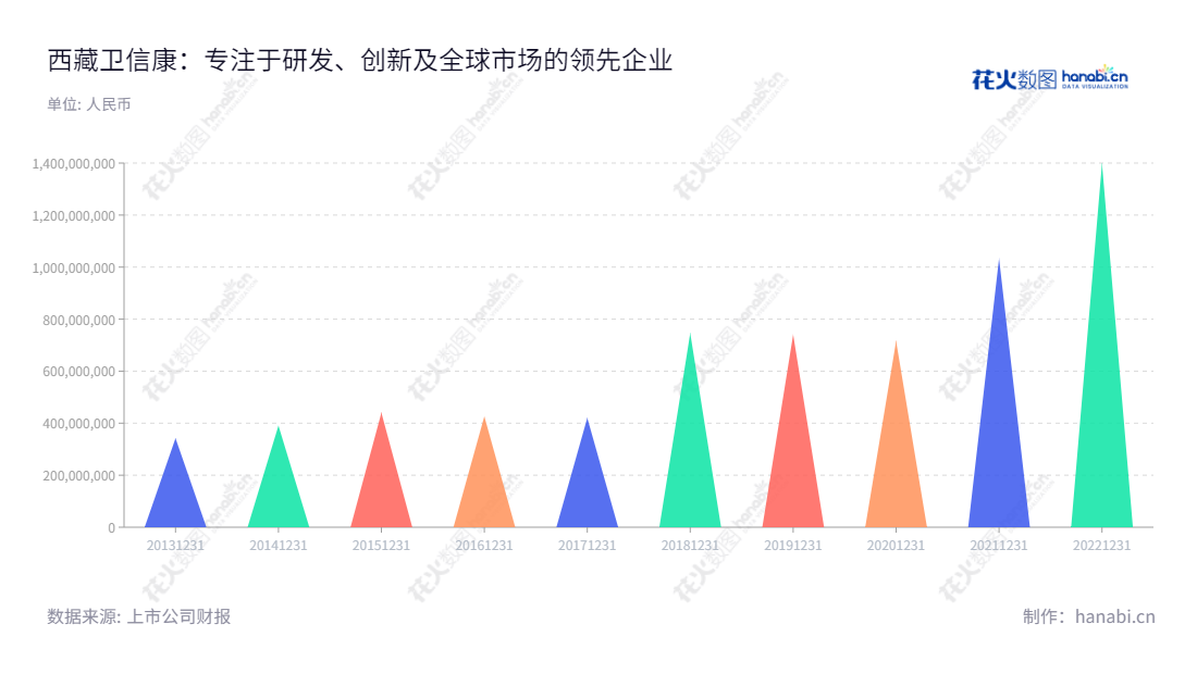 西藏卫信康是一家位于拉萨市的医药股份有限公司,专业从事仿创结合的化学药品制剂及其原料药的研发、生产、销售业务,如静脉维生素补充剂、静脉电解质补充剂、静脉补铁剂等和护肝类用药、抗生素类产品等。,"603676","卫信康","Weixinkang","张勇","张勇","国证2000","国证A指","信息设计","数据可视化","数据视频","数据分析","数可视","BI","花火数图","三角形图","营业收入","上市公司"