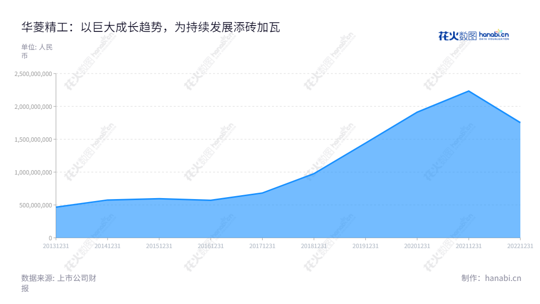 宣城市华菱精工科技股份有限公司是一家位于安徽宣城的电梯配件研发和制造商,主要产品包括电梯配重产品和钣金产品,持续实现丰厚业绩及营收增长。,"603356","华菱精工","Valin Precision","黄业华","罗旭","国证A指","信息设计","数据可视化","数据视频","数据分析","数可视","BI","花火数图","堆叠折线图","营业收入","上市公司"