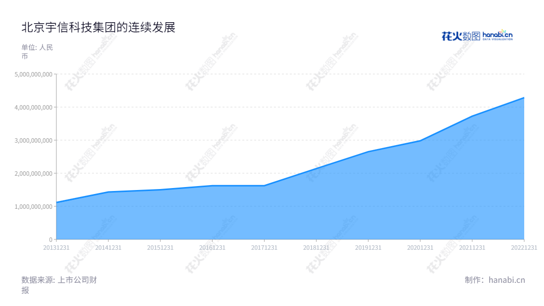 北京宇信科技集团股份有限公司(Yusys Technologies Co., Ltd.)是国内领先的软件服务提供商,专注于软件开发及服务、系统集成销售及服务以及其他主营业务。2014年以来,它的营业总收入不断上升。,"300674","宇信科技","Yusys Technologies","洪卫东","洪卫东","国证2000","国证A指","深成指R","深证成指","信息设计","数据可视化","数据视频","数据分析","数可视","BI","花火数图","堆叠折线图","营业收入","上市公司"