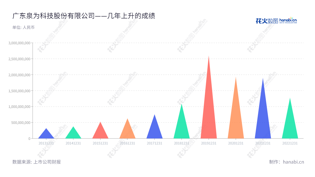 关于广东泉为科技(300716),是一家位于中国东莞的科技公司,专注于研发、生产、销售和技术服务领域的低碳、环保、再生高分子材料及高分子材料制品。截止2022年,营业总收入已超过127.6亿元。,"300716","泉为科技","QUAN WEI","褚一凡","褚一凡","国证A指","信息设计","数据可视化","数据视频","数据分析","数可视","BI","花火数图","三角形图","营业收入","上市公司"