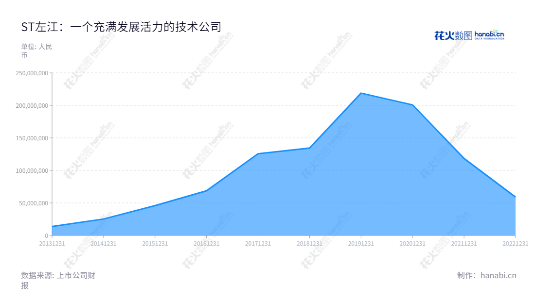 北京左江科技股份有限公司(ST左江,300799)是一家致力于国家网络安全应用的软件硬件解决方案提供商,专业提供软件、硬件平台、板卡、芯片等设计、开发、生产和销售。,"300799","*ST左江","Zuojiang Technology","张军","何朝晖","信息设计","数据可视化","数据视频","数据分析","数可视","BI","花火数图","堆叠折线图","营业收入","上市公司"