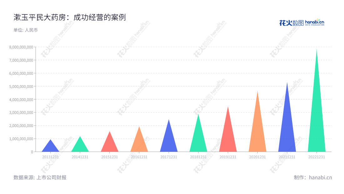漱玉平民大药房连锁股份有限公司是一家位于山东省济南市的大型连锁药房,主营业务包括中西成药、保健食品、中药饮片、健康器械等产品的经营销售,近几年收入持续增长。,"301017","漱玉平民","ShuYu Civilian","李文杰","秦光霞","国证2000","国证A指","中小创新","信息设计","数据可视化","数据视频","数据分析","数可视","BI","花火数图","三角形图","营业收入","上市公司"