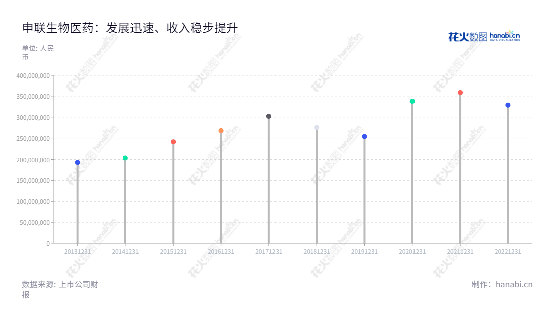 申联生物(上海)股份有限公司是一家专注于兽用生物制品研发、生产和销售的公司，总部位于上海市，董事长为聂东升，总经理为高旭，以服务全球客户为目标， 不断开拓，推动医疗事业发展。,"688098","申联生物","Shen Lian Biomedical","聂东升","高旭","国证Ａ指","信息设计","数据可视化","数据视频","数据分析","数可视","BI","花火数图","棒棒糖图","营业收入","上市公司"