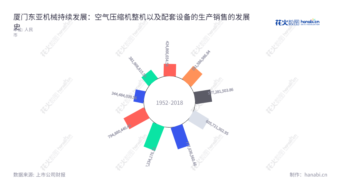 厦门东亚机械工业股份有限公司(Xiamen East Asia Machinery Industrial Co., Ltd.),是一家位于福建厦门市的空气压缩机整机以及配套设备的研发、生产与销售企业,董事长韩萤焕,总经理韩文浩。,"301028","东亚机械","East Asia Machinery","韩萤焕","韩文浩","国证A指","信息设计","数据可视化","数据视频","数据分析","数可视","BI","花火数图","极坐标图","营业收入","上市公司"