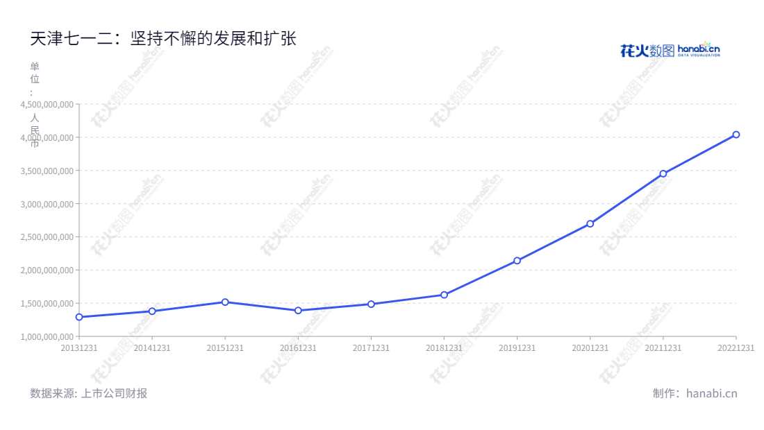 Description:天津七一二通信广播股份有限公司(Tianjin 712 Communication and Broadcasting Co., Ltd.)是一家军民用无线通信产品研发、生产和销售的公司,营业总收入近几年一直呈稳步增长的态势。,"603712","七一二","712","王宝","庞辉","国证A指","巨潮小盘","上证380","中证500","信息设计","数据可视化","数据视频","数据分析","数可视","BI","花火数图","基础折线图","营业收入","上市公司"