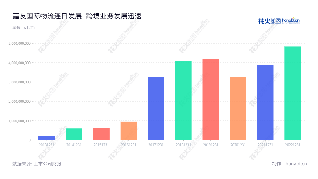 嘉友国际物流股份有限公司(Jiayou International Logistics Co., Ltd.)是一家主营跨境多式联运、大宗矿产品物流、智能仓储等跨境多式联运综合服务及供应链贸易服务的北京企业。,"603871","嘉友国际","Jiayou International","韩景华","孟联","国证2000","国证A指","信息设计","数据可视化","数据视频","数据分析","数可视","BI","花火数图","基础柱状图","营业收入","上市公司"