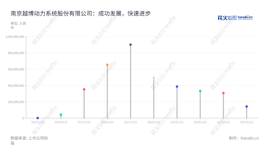 南京越博动力系统股份有限公司(ST越博、300742)是专注于新能源汽车动力总成系统研发、生产和销售的江苏省公司,为整车制造厂商提供整体动力系统解决方案。,"300742","*ST越博","YueBoo Power","贺靖","贺靖","信息设计","数据可视化","数据视频","数据分析","数可视","BI","花火数图","棒棒糖图","营业收入","上市公司"