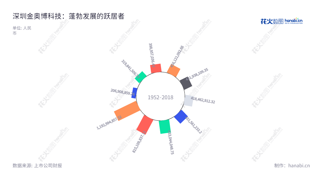深圳市金奥博科技股份有限公司(King Explorer Science and Technology)是一家专注于民爆器材的成套工艺技术、装备、软件系统及工业炸药关键原辅材料的综合服务的公司。董事长明刚,总经理明刚,位于中国广东省深圳市。,"002917","金奥博","King Explorer","明刚","明刚","国证A指","信息设计","数据可视化","数据视频","数据分析","数可视","BI","花火数图","极坐标图","营业收入","上市公司"