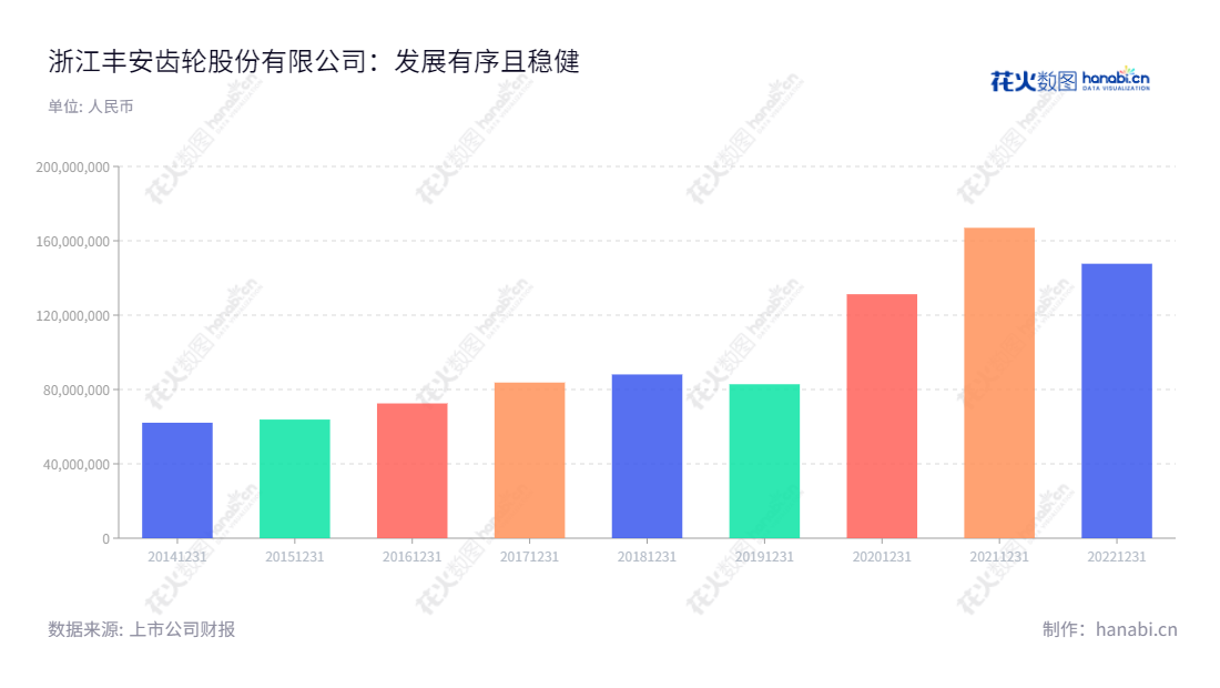 浙江丰安齿轮股份有限公司(Zhejiang Pjgear Co., Ltd.)是一家专业从事农用机械齿轮研发、生产及销售的高科技企业,自2014年以来,营业总收入总体呈现增长趋势。,"870508","丰安股份","Pjgear","黄健民","张心安","信息设计","数据可视化","数据视频","数据分析","数可视","BI","花火数图","基础柱状图","营业收入","上市公司"