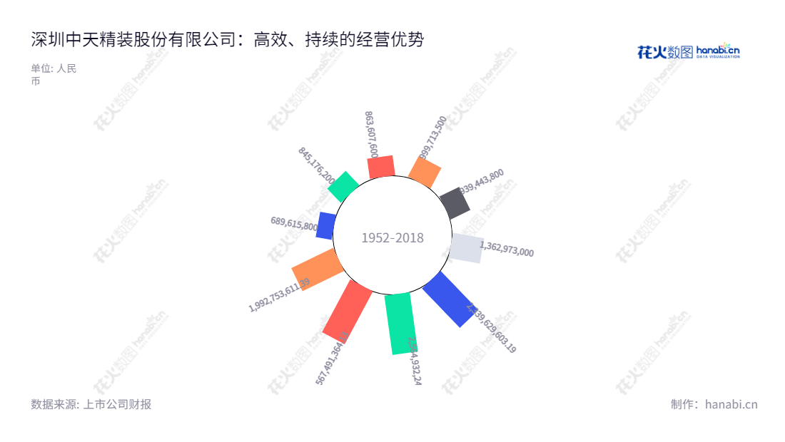 Shenzhen Strongteam Decoration Engineering Co., Ltd.专注于为国内大型房地产商提供批量精装修服务,拥有超过10年的营业总收入经验,董事长乔荣健和总经理张安的管理共同协助公司成功发展。,"002989","中天精装","Strongteam Decoration","乔荣健","张安","国证A指","信息设计","数据可视化","数据视频","数据分析","数可视","BI","花火数图","极坐标图","营业收入","上市公司"