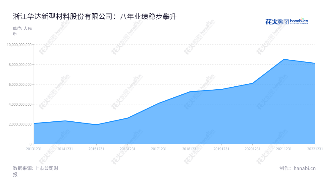 浙江华达新型材料股份有限公司(Zhejiang Huada New Materials Co., Ltd.)是一家主营多功能彩色涂层板、热镀锌铝板及其基板的研发、生产和销售的杭州公司。成立至今,该公司不断取得有贡献的营业总收入记录,联手优秀团队,一步步大步向前发展。,"605158","华达新材","Huada New Materials","邵明祥","邵明霞","国证A指","信息设计","数据可视化","数据视频","数据分析","数可视","BI","花火数图","堆叠折线图","营业收入","上市公司"