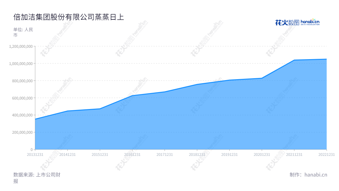 倍加洁集团股份有限公司(Perfect Group Corp., Ltd.)是一家位于江苏扬州市的口腔清洁护理用品以及一次性卫生用品研发、生产和销售公司。董事长和总经理均为张文生。倍加洁多年来不断发展壮大,营业总收入迅猛攀升,每年持续增长。,"603059","倍加洁","Perfect","张文生","张文生","国证A指","信息设计","数据可视化","数据视频","数据分析","数可视","BI","花火数图","堆叠折线图","营业收入","上市公司"