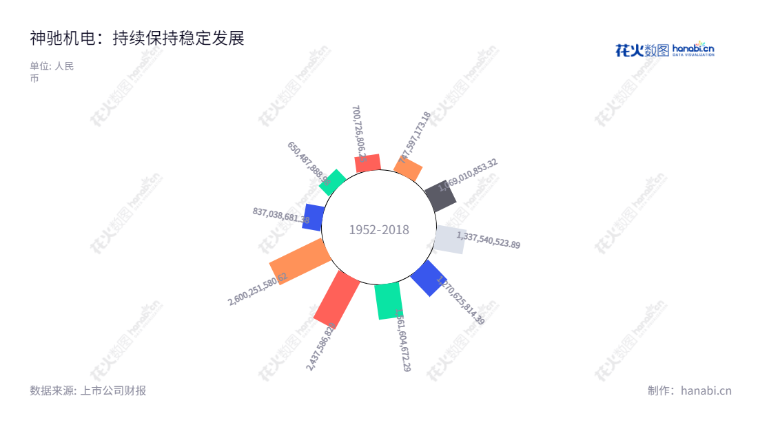 神驰机电(Senci Electric Machinery Co., Ltd.)位于重庆市,主营小型发电机、通用汽油机及其终端类产品的研发、制造和销售。拥有历史性的营业总收入报表,致力为客户提供安全、可靠的产品与服务。,"603109","神驰机电","Senci Electric","艾纯","艾纯","国证2000","国证A指","信息设计","数据可视化","数据视频","数据分析","数可视","BI","花火数图","极坐标图","营业收入","上市公司"