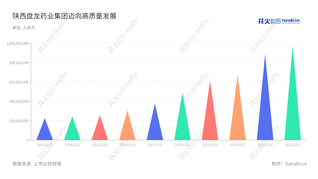 陕西盘龙药业(002864)是一家主营GAP药材种植、药品生产、研发、销售和医药物流业务的药品集团,位于陕西商洛市,由谢晓林担任董事长和总经理,致力于打造多元化的医药服务集团。,"002864","盘龙药业","Panlong Pharmaceutical","谢晓林","谢晓林","国证2000","国证A指","信息设计","数据可视化","数据视频","数据分析","数可视","BI","花火数图","三角形图","营业收入","上市公司"