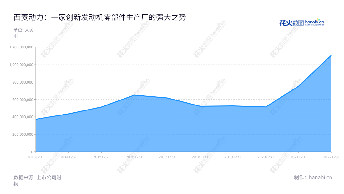 成都西菱动力科技股份有限公司(300733)专业从事发动机零部件的研发、设计、制造及销售,为客户提供最佳的解决方案,助您实现下一步发展。,"300733","西菱动力","Xiling Power","魏晓林","魏晓林","国证2000","国证A指","信息设计","数据可视化","数据视频","数据分析","数可视","BI","花火数图","堆叠折线图","营业收入","上市公司"