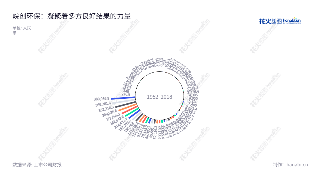 皖创环保股份有限公司(Wancho Environmental Protection Co., Ltd.),专注于为客户提供方案设计、投资建设、运营维护、技术咨询和产品开发的水环境治理综合服务。安徽宿州市著名企业,董事长潘骥成,总经理卞志明。www.wchep.com 体验专业的环境治理服务。,"870801","皖创环保","Wancho Environmental Protection","潘骥成","卞志明","信息设计","数据可视化","数据视频","数据分析","数可视","BI","花火数图","极坐标图","营业收入","上市公司"