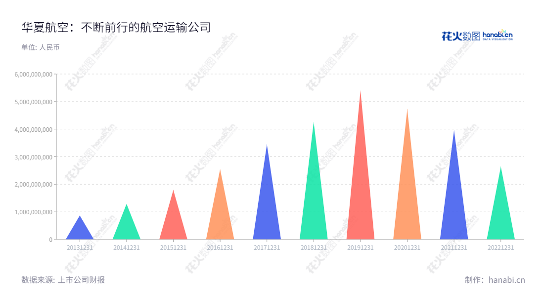 华夏航空(002928),贵州贵阳的航空运输服务提供商,拥有近十年的丰富行业经验,为世界各地提供可靠、安全和高效的客货运服务。,"002928","华夏航空","China Express Airlines","胡晓军","李三生","国证2000","国证A指","深市精选","中小300","中小创新","信息设计","数据可视化","数据视频","数据分析","数可视","BI","花火数图","三角形图","营业收入","上市公司"
