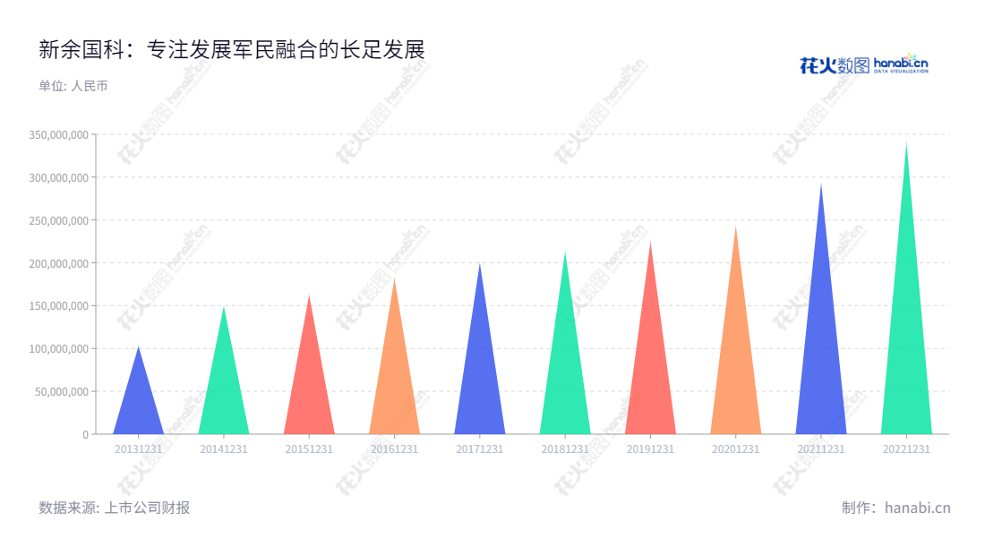 江西新余国科科技股份有限公司(300722)专注于火工品及其相关产品的研发、生产和销售,开展军民融合产业。董事长金卫平,总经理袁有根,连年实现营业总收入快速增长。,"300722","新余国科","Xinyu Guoke","金卫平","袁有根","国证2000","国证A指","中小创新","信息设计","数据可视化","数据视频","数据分析","数可视","BI","花火数图","三角形图","营业收入","上市公司"