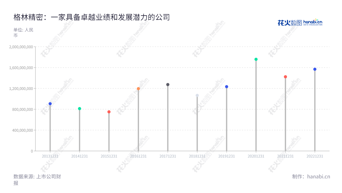 广东格林精密部件股份有限公司(300968)提供智能终端精密结构件和精密模具的研发、设计、生产和销售,位于惠州市,董事长为吴宝玉,总经理为吴宝玉,营业总收入持续增长。,"300968","格林精密","Green Precision","吴宝玉","吴宝玉","国证A指","信息设计","数据可视化","数据视频","数据分析","数可视","BI","花火数图","棒棒糖图","营业收入","上市公司"
