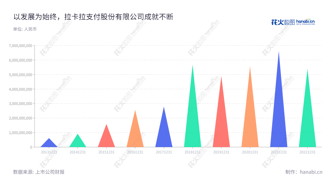 拉卡拉是一家位于北京的支付股份有限公司,致力于为实体小微企业提供收单服务及提供个人支付服务。拉卡拉(300773)营业总收入持续增长,客户覆盖全国各地。,"300773","拉卡拉","Lakala","孙陶然","王国强","国证A指","巨潮小盘","深成指R","深证成指","信息设计","数据可视化","数据视频","数据分析","数可视","BI","花火数图","三角形图","营业收入","上市公司"