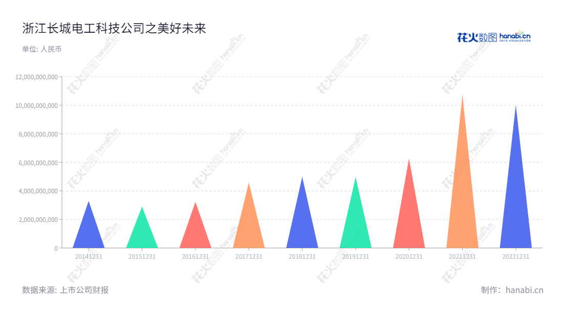 浙江长城电工科技股份有限公司（Zhejiang Grandwall Electric Science and Technology Co., Ltd.）是一家总部位于湖州市的电磁线研发、生产和销售企业，董事长顾正韡、总经理顾正韡。该公司的营业总收入在近五年内稳步增长，自2014年至2022年间总营业收入涨幅达252.24％。,"603897","长城科技","Grandwall Science and Technolog","顾正韡","顾正韡","国证2000","国证Ａ指","信息设计","数据可视化","数据视频","数据分析","数可视","BI","花火数图","三角形图","营业收入","上市公司"