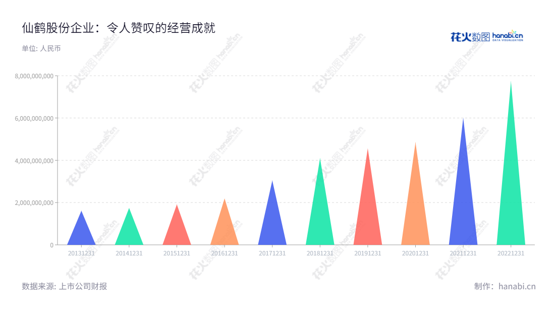 仙鹤股份是一家总部位于浙江衢州市的特种纸浆制造公司。我们致力于造纸原辅材料和制造中的技术研发、生产和销售。我们提供最优质的特种纸浆产品,及其相关的原辅材料,满足您的各种需求。,"603733","仙鹤股份","Xianhe","王敏良","王敏良","国证A指","巨潮小盘","上证380","信息设计","数据可视化","数据视频","数据分析","数可视","BI","花火数图","三角形图","营业收入","上市公司"