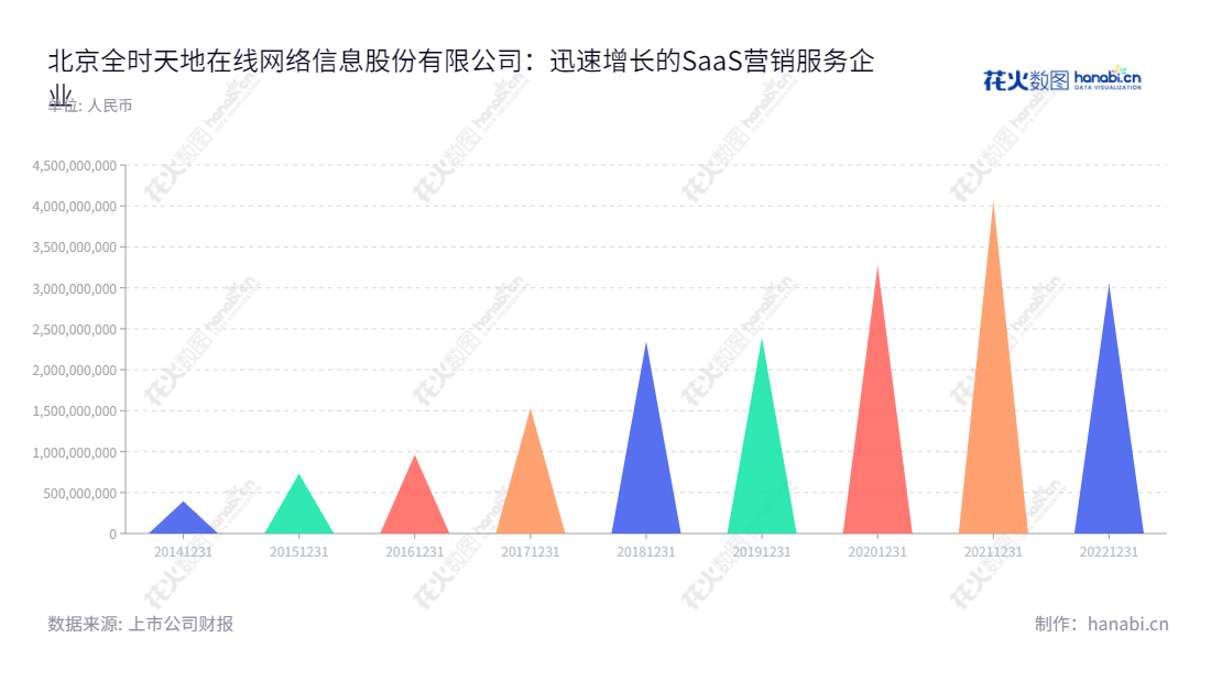 Description: 北京全时天地在线(002995)是一家提供互联网综合营销服务及企业级SaaS营销服务的公司,历年营业总收入不断增长。欢迎访问www.372163.com.,"002995","天地在线","World Online","信意安","信意安","国证A指","信息设计","数据可视化","数据视频","数据分析","数可视","BI","花火数图","三角形图","营业收入","上市公司"