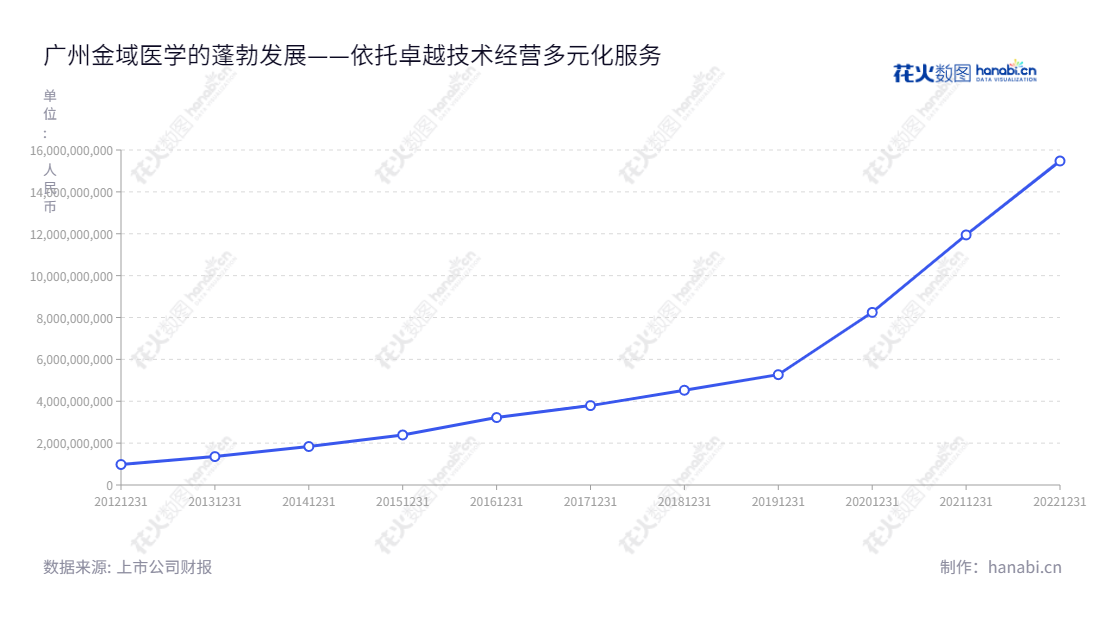 广州金域医学检验集团,由梁耀铭担任董事长兼总经理,专注于为医疗机构提供医学检验及病理诊断外包服务,拥有营业总收入近15亿元。,"603882","金域医学","Kingmed Diagnostics","梁耀铭","梁耀铭","ESG 300","国证A指","巨潮中盘","上证180","中证500","信息设计","数据可视化","数据视频","数据分析","数可视","BI","花火数图","基础折线图","营业收入","上市公司"