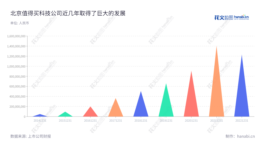 北京值得买科技股份有限公司,提供信息推广服务、海淘代购平台服务和互联网效果营销服务。拥有全国覆盖的1400多万活跃用户,营业收入连续增长,为方便用户提供更加便捷、高效的购物体验。,"300785","值得买","ZDM","隋国栋","国证2000","国证A指","信息设计","数据可视化","数据视频","数据分析","数可视","BI","花火数图","三角形图","营业收入","上市公司"