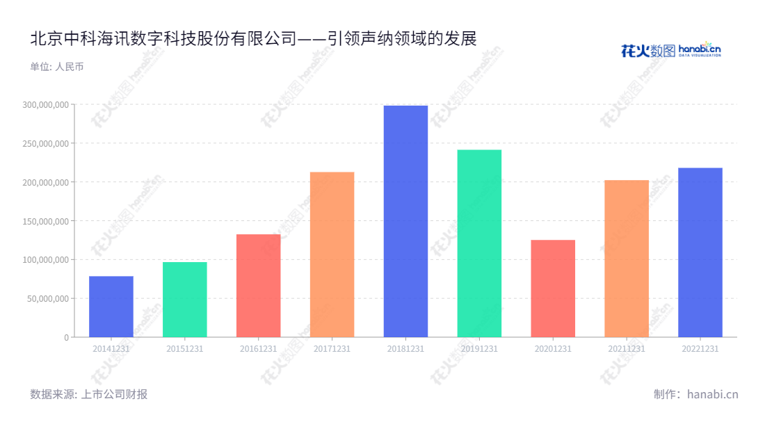 Description:北京中科海讯数字科技股份有限公司(300810),是一家致力于声纳领域产品研发、生产和销售的高科技企业。本公司营业总收入历年有明显增长,稳居行业前列。,"300810","中科海讯","Zhongkehaixun","蔡惠智","刘云涛","国证A指","信息设计","数据可视化","数据视频","数据分析","数可视","BI","花火数图","基础柱状图","营业收入","上市公司"
