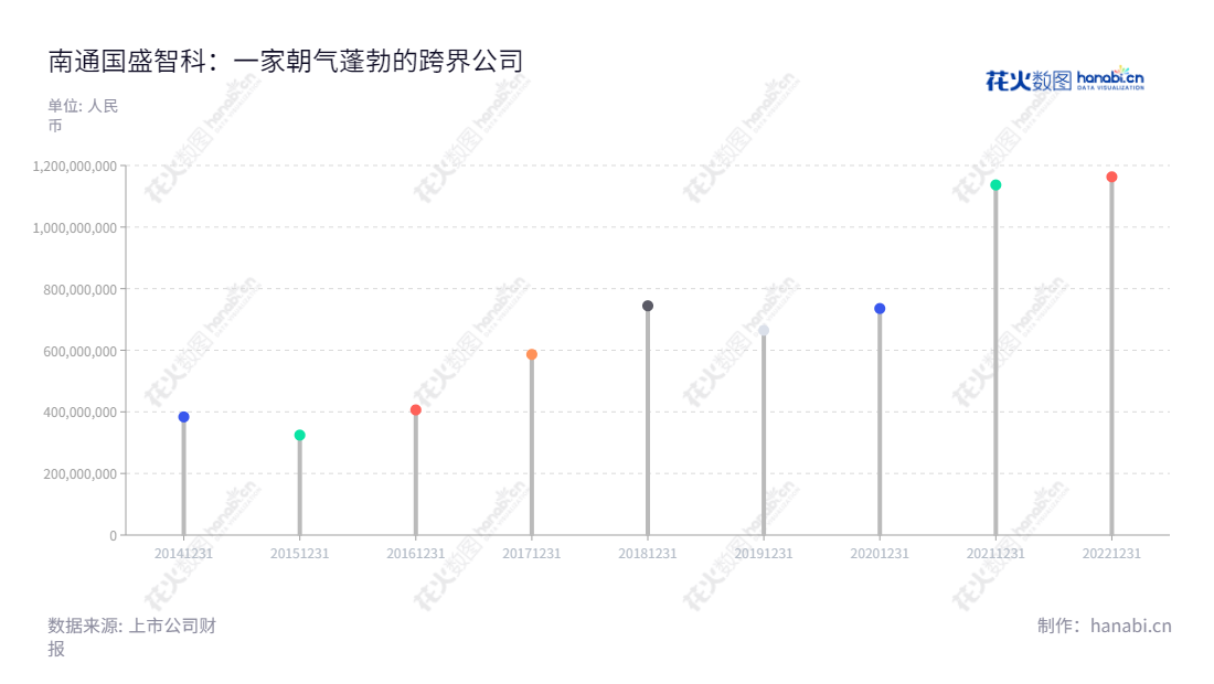 南通国盛智能科技集团股份有限公司，位于江苏南通，主营数控机床、智能自动化生产线及装备部件的研发、生产和销售，多年财务数据表现稳健。,"688558","国盛智科","Guosheng Intelligence","潘卫国","卫小虎","国证Ａ指","信息设计","数据可视化","数据视频","数据分析","数可视","BI","花火数图","棒棒糖图","营业收入","上市公司"
