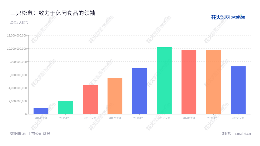 三只松鼠股份有限公司(Three Squirrels Inc.)位于安徽芜湖,专注于休闲食品的研究、分装及销售,拥有多年营业收入,以品质优先为核心价值,服务全国众多用户。,"300783","三只松鼠","Three Squirrels","章燎源","章燎源","国证2000","国证A指","中小创新","信息设计","数据可视化","数据视频","数据分析","数可视","BI","花火数图","基础柱状图","营业收入","上市公司"