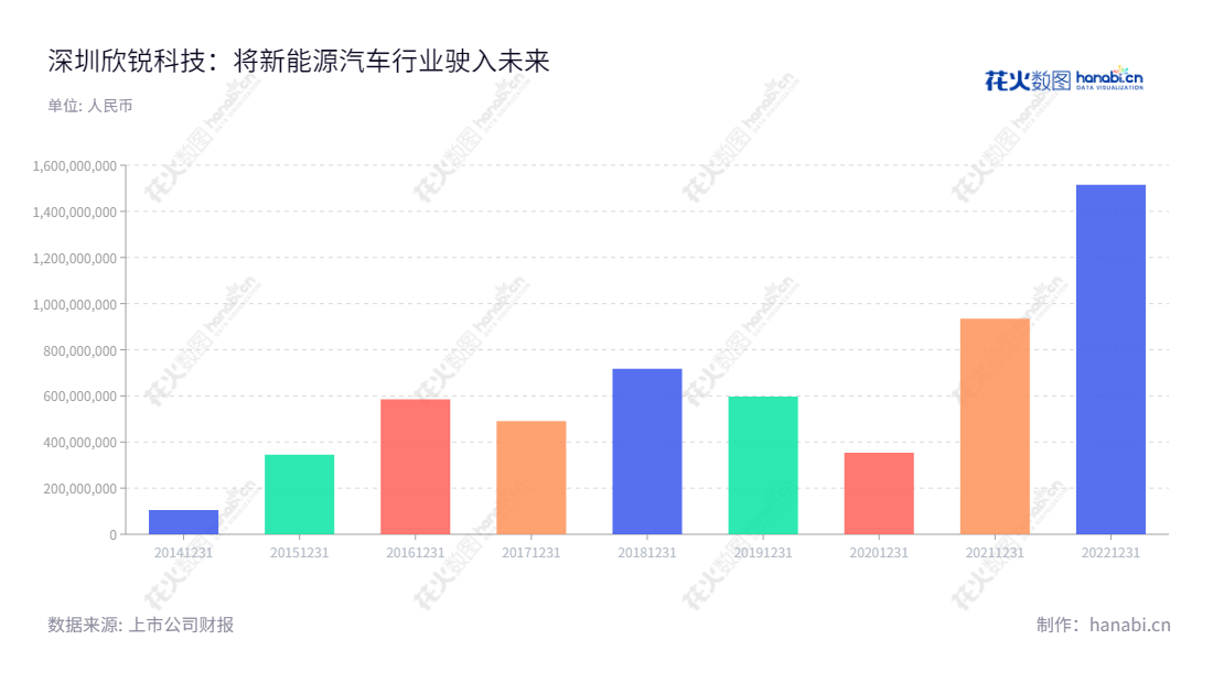 深圳欣锐科技股份有限公司（Shinry Technologies Co., Ltd.），专注于提供针对新能源汽车行业的车载电源整体解决方案，由吴壬华董事长兼总经理领导，为近年来汽车行业发展提供持续支持。,"300745","欣锐科技","Shinry Technologies","吴壬华","吴壬华","国证2000","国证Ａ指","信息设计","数据可视化","数据视频","数据分析","数可视","BI","花火数图","基础柱状图","营业收入","上市公司"