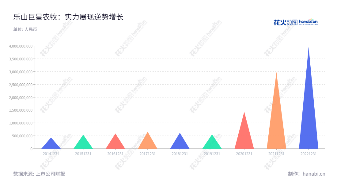 乐山巨星农牧股份有限公司(Leshan Giantstar Farming and Husbandry Corporation Limited)是一家位于四川乐山市的公司,主要从事中高档天然皮革的研发、制造与销售,畜禽养殖及饲料生产和销售,以及营业总收入持续增长的企业。,"603477","巨星农牧","Giantstar Farming and Husbandry","贺正刚","段利锋","国证2000","国证A指","信息设计","数据可视化","数据视频","数据分析","数可视","BI","花火数图","三角形图","营业收入","上市公司"