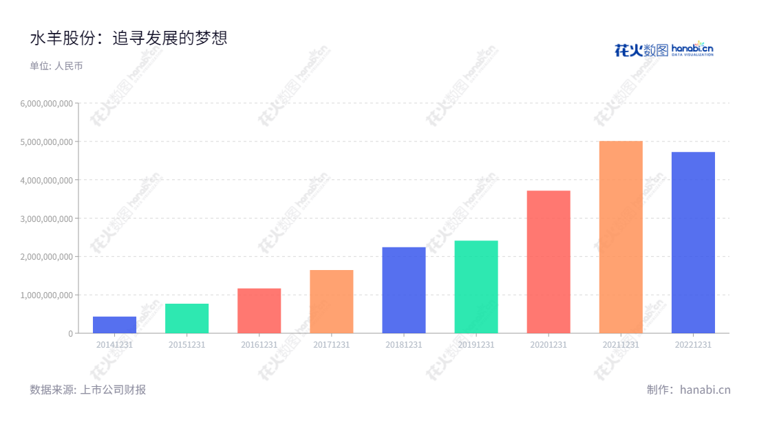 水羊集团股份有限公司(SYoung Group Co., Ltd.)是一家位于湖南长沙市的护肤品生产和销售公司,由戴跃锋担任董事长兼总经理,长期稳健、fast-growing的营业总收入表明公司稳健稳定的成长,一路往上发展。,"300740","水羊股份","SYG","戴跃锋","戴跃锋","国证2000","国证A指","中小创新","信息设计","数据可视化","数据视频","数据分析","数可视","BI","花火数图","基础柱状图","营业收入","上市公司"