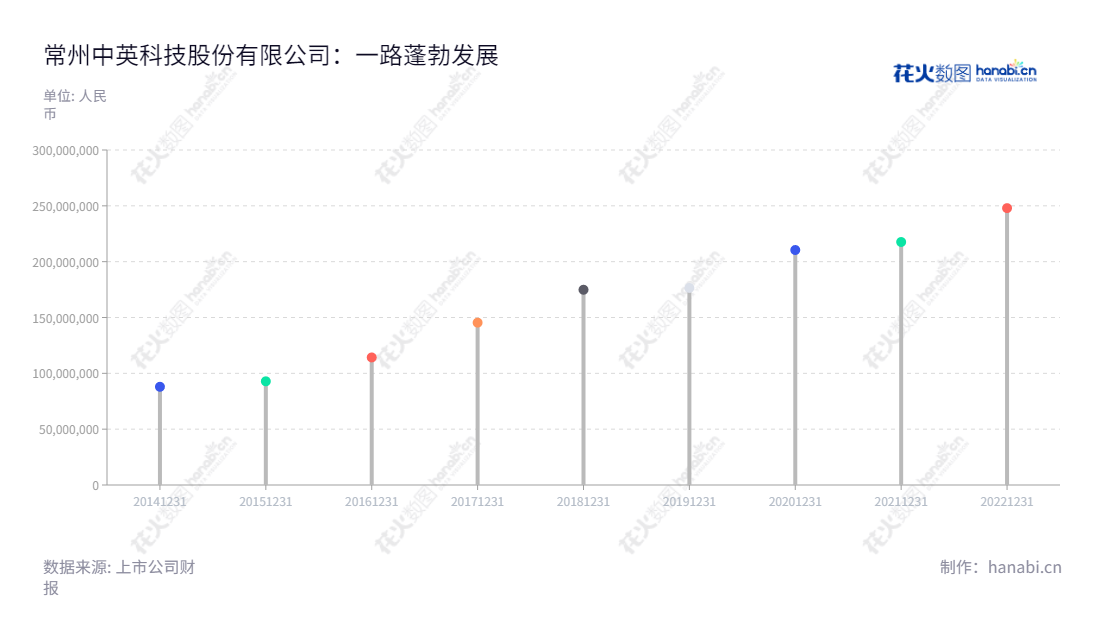常州中英科技(300936),是一家江苏常州市的高频通信材料研发、生产和销售公司,自2014年以来,其营业额一直保持较快增长。此外,该公司的网址是www.czzyst.cn。,"300936","中英科技","Zhongying Technology","俞卫忠","俞卫忠","国证A指","信息设计","数据可视化","数据视频","数据分析","数可视","BI","花火数图","棒棒糖图","营业收入","上市公司"